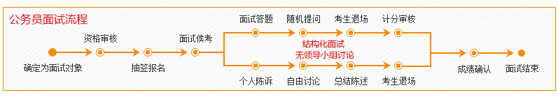 2020年國家公務員考試面試流程詳解，新手必看