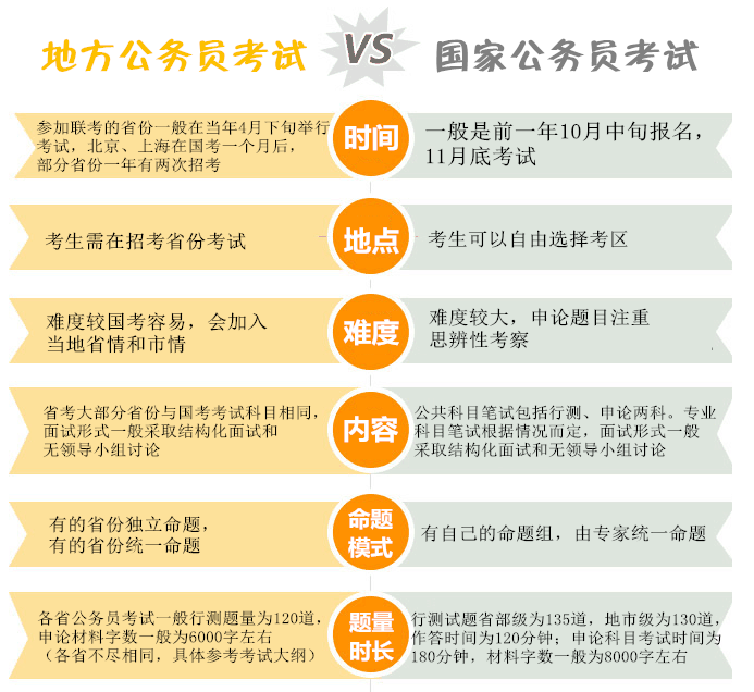 國(guó)家公務(wù)員考試與省考的區(qū)別你知道嗎 國(guó)家公務(wù)員考試與省考的區(qū)別你知道嗎