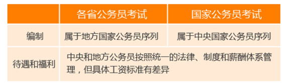 國(guó)家公務(wù)員考試與省考的區(qū)別你知道嗎 國(guó)家公務(wù)員考試與省考的區(qū)別你知道嗎