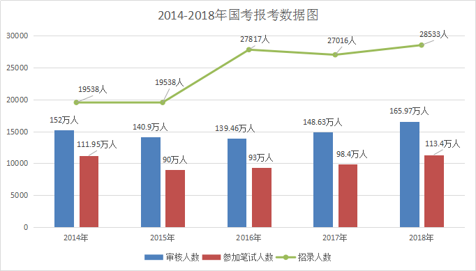 2019國考公告即將發(fā)布 歷年大數據帶你看國考