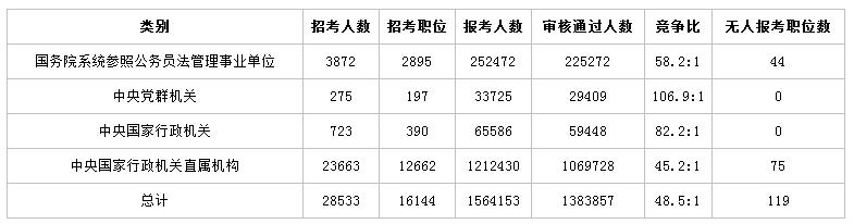 2019國考公告即將發(fā)布 歷年大數據帶你看國考