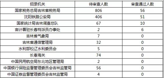 2019國(guó)考報(bào)名首日數(shù)據(jù)分析：吉林1548人報(bào)名，123人過(guò)審