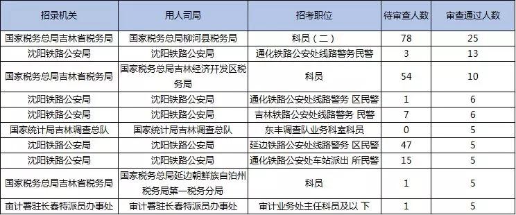 2019國(guó)考報(bào)名首日數(shù)據(jù)分析：吉林1548人報(bào)名，123人過(guò)審