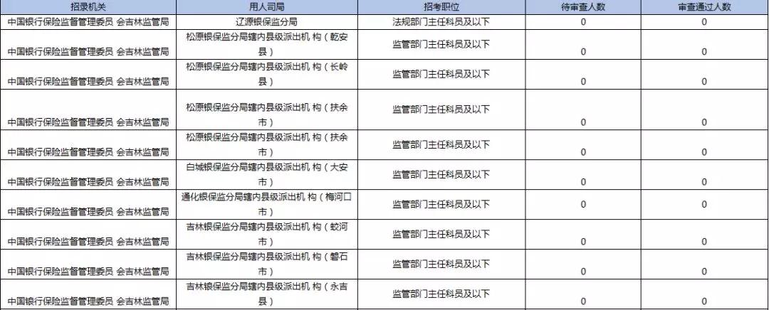 2019國(guó)考報(bào)名首日數(shù)據(jù)分析：吉林1548人報(bào)名，123人過(guò)審