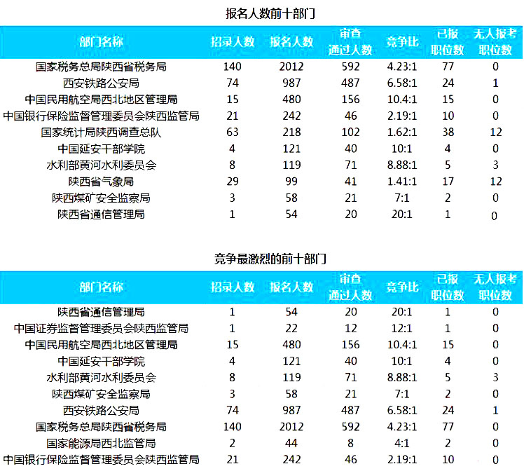 2019國考陜西地區(qū)報(bào)名人數(shù)統(tǒng)計(jì)[截止23日16時(shí)]