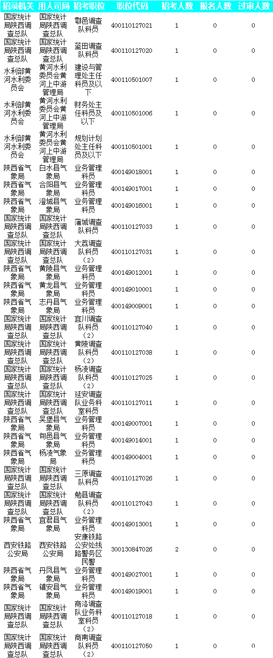 2019國考陜西地區(qū)報(bào)名人數(shù)統(tǒng)計(jì)[截止23日16時(shí)]