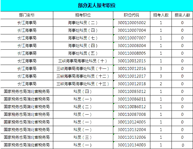 2019國(guó)考湖北地區(qū)報(bào)名統(tǒng)計(jì)：報(bào)名8467人，最熱競(jìng)爭(zhēng)比163:1[24日16時(shí)]