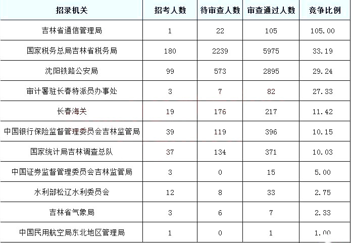 2019國考報(bào)名人數(shù)統(tǒng)計(jì)：吉林10097人過審[截至27日9時(shí)]