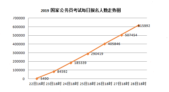 2019年國考報名人數(shù)走勢分析 競爭程度遠超往年