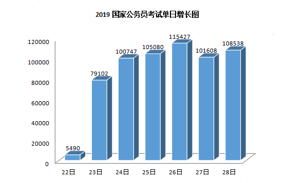 2019年國考報名人數(shù)走勢分析 競爭程度遠超往年