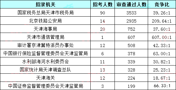 2019國(guó)考報(bào)名人數(shù)統(tǒng)計(jì)：天津10199人過審[30日16時(shí)]