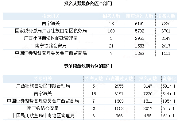 2019國考廣西地區(qū)報(bào)名統(tǒng)計(jì)：24924人報(bào)名 最熱職位1457:1[31日9時]