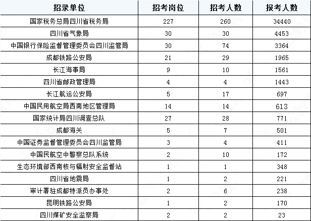 2019國考四川地區(qū)報(bào)名統(tǒng)計(jì)：報(bào)名51391人，最熱職位2457:1[31日17:30]