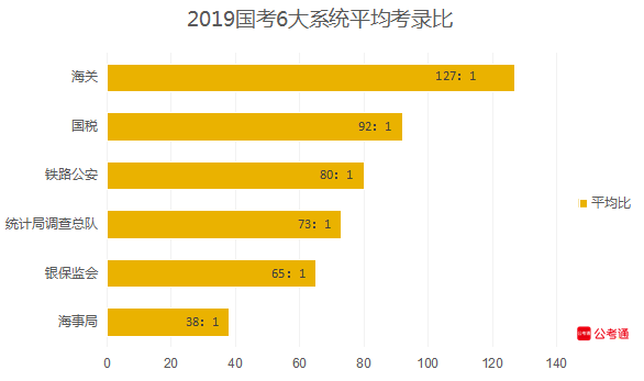 從六大系統(tǒng)數(shù)據(jù)看國考：國稅最多，海關(guān)最難！