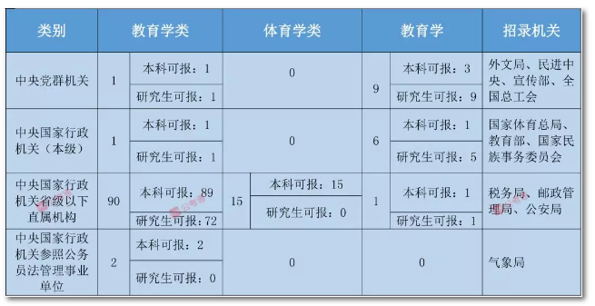 2020年國(guó)家公務(wù)員考試教育類專業(yè)可以報(bào)哪些崗位？