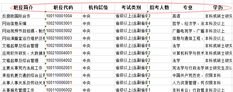 2020年國(guó)家公務(wù)員考試職位怎么選比較好？