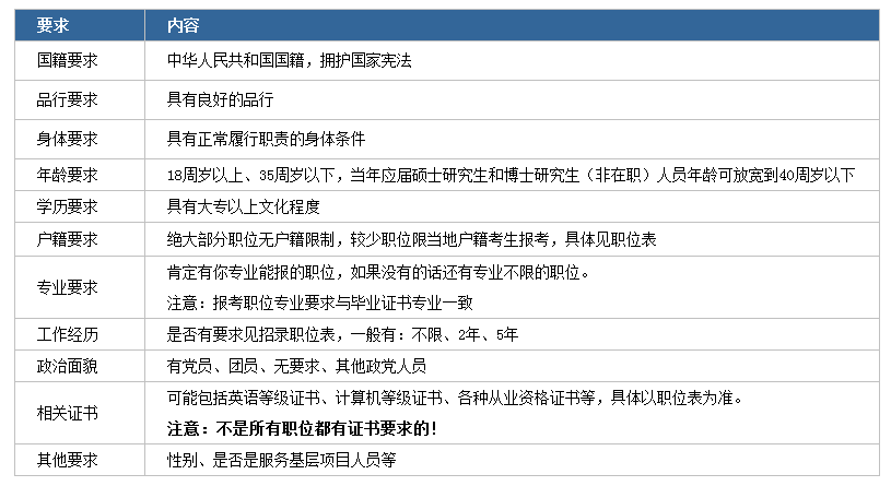 2020年國(guó)家公務(wù)員考試下月啟動(dòng)！我能報(bào)考嗎？