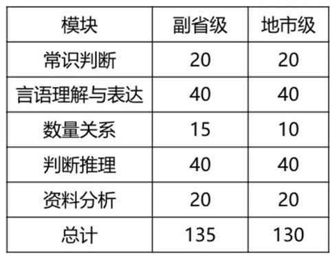 2020年國(guó)考倒計(jì)時(shí) 行測(cè)各模塊如何提高準(zhǔn)確率？