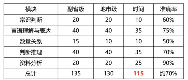 2020年國(guó)考倒計(jì)時(shí) 行測(cè)各模塊如何提高準(zhǔn)確率？