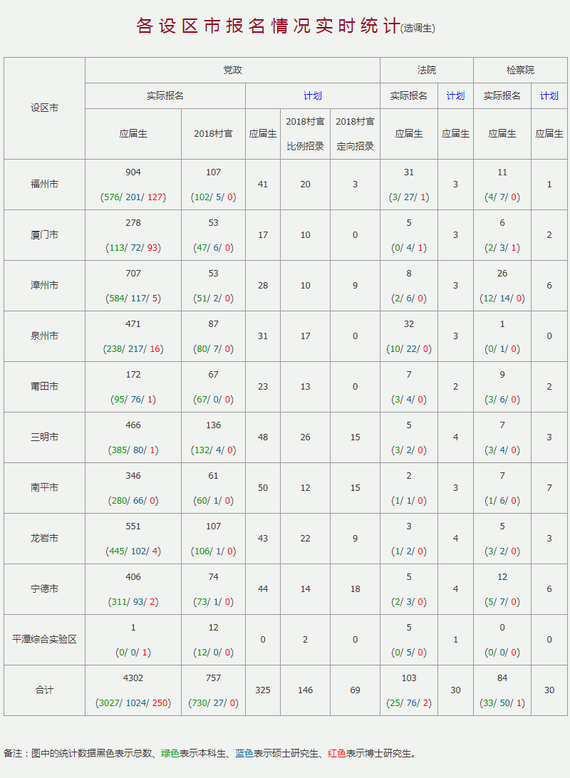 2020年福建選調(diào)生考試報(bào)名數(shù)據(jù) 2020年福建選調(diào)生考試報(bào)名數(shù)據(jù)