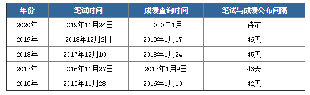 2020年國(guó)考筆試成績(jī)下月公布，如何查詢？