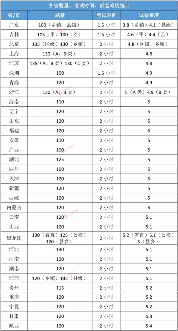 各省公務員考試難度排行榜，快看看你的省份難不難！