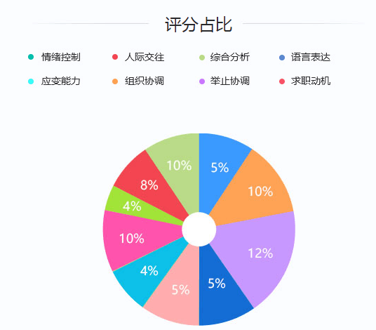 2020年國家公務員考試面試評分標準是什么？