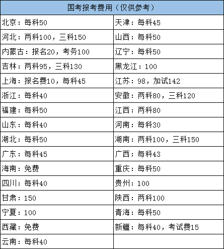 2022年國家公務員考試各地報名費用需要多少？