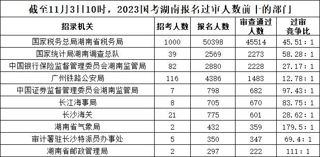 截至11月3日10時(shí)，2023國考湖南報(bào)名過審人數(shù)前十的部門