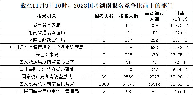 截至11月3日10時(shí)，2023國考湖南報(bào)名競爭比前十的部門
