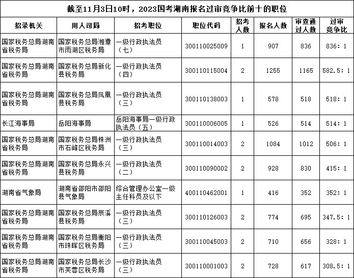 截至11月3日10時(shí)，2023國考湖南報(bào)名過審競爭比前十的職位