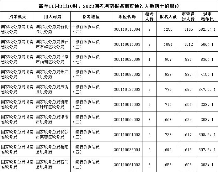 截至11月3日10時(shí)，2023國考湖南報(bào)名審查通過人數(shù)前十的職位